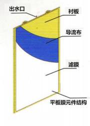 板框式超濾膜與別的膜相比有哪些優(yōu)勢(shì)